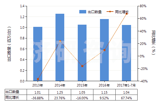 2013-2017年7月中國其他裝有或可裝計(jì)量裝置的泵(HS84131900)出口量及增速統(tǒng)計(jì)
